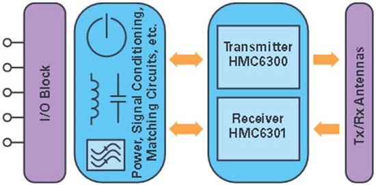  Block diagram of a 60 GHz full-duplex data interface.