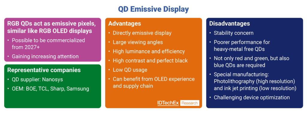 Characteristics of QD emissive displays. Source: IDTechEx
