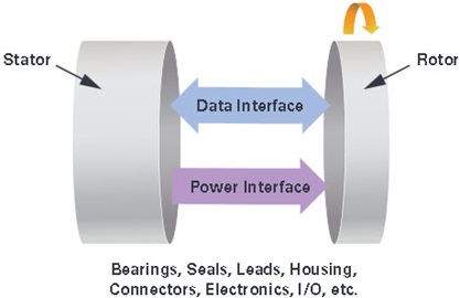 Rotary joint—high level block diagram and requirements.