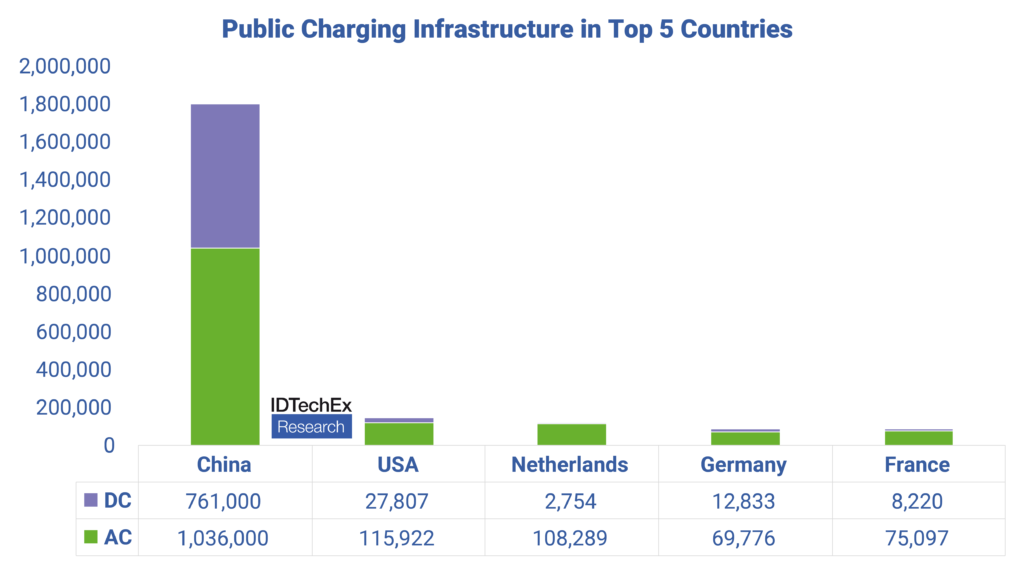 Global charging infrastructure installations. Source: EVCIPA (China), EAFO (Europe), AFDC (US). Compiled by IDTechEx. Data shown as of April 2023.