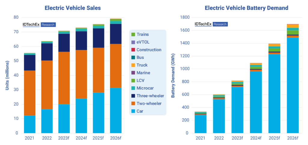Electric vehicle sales and battery demand