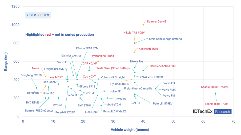 Almost all OEMS are developing a zero on-road emission truck. Successful deployment will rely on understanding customers' duty cycle and charging patterns to optimize the battery size. Source: IDTechEx chart based on OEM data. 