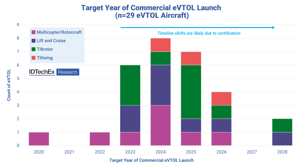 Target timelines for eVTOL companies looking to begin commercial production. Source: IDTechEx chart based on 29 company announcements.
