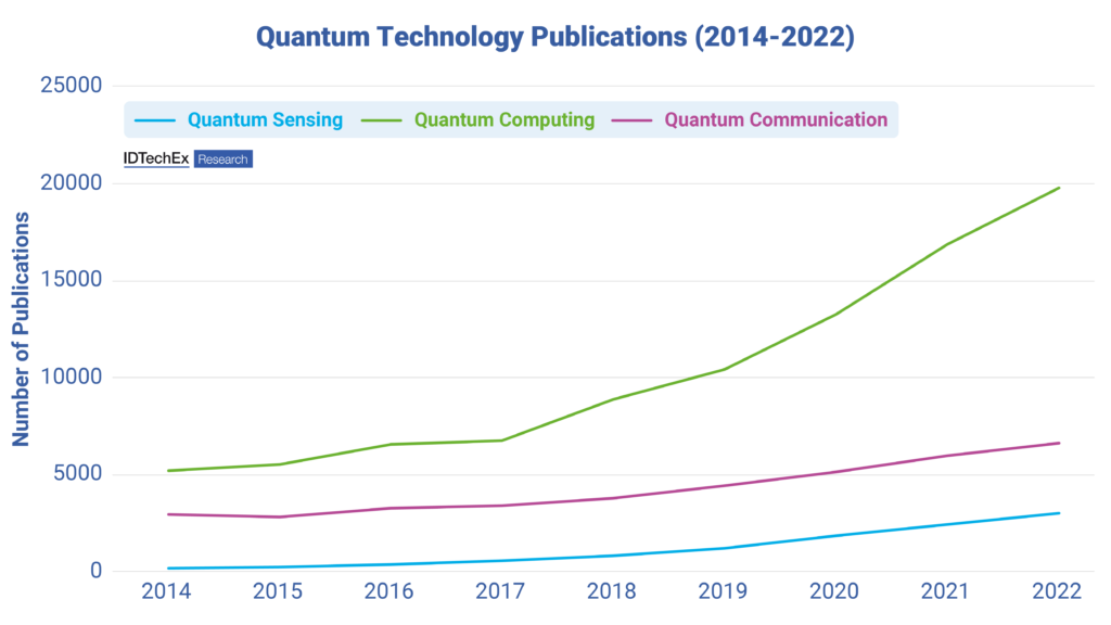 Public and research interest in "quantum computing" arguably supersedes that of "quantum sensing". Source: IDTechEx