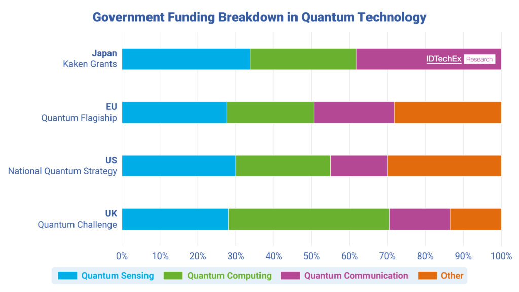 Behind the headlines and the buzzwords, combined funding into quantum sensing, imaging, timing, and components is comparable, if not greater than for quantum computing. IDTechEx chart. Data sources: UK – Quantum Challenge Fund, US – Quantum National Strategy, EU – Quantum Flagship website and CORDIS database, Japan – Kaken database (keyword search).