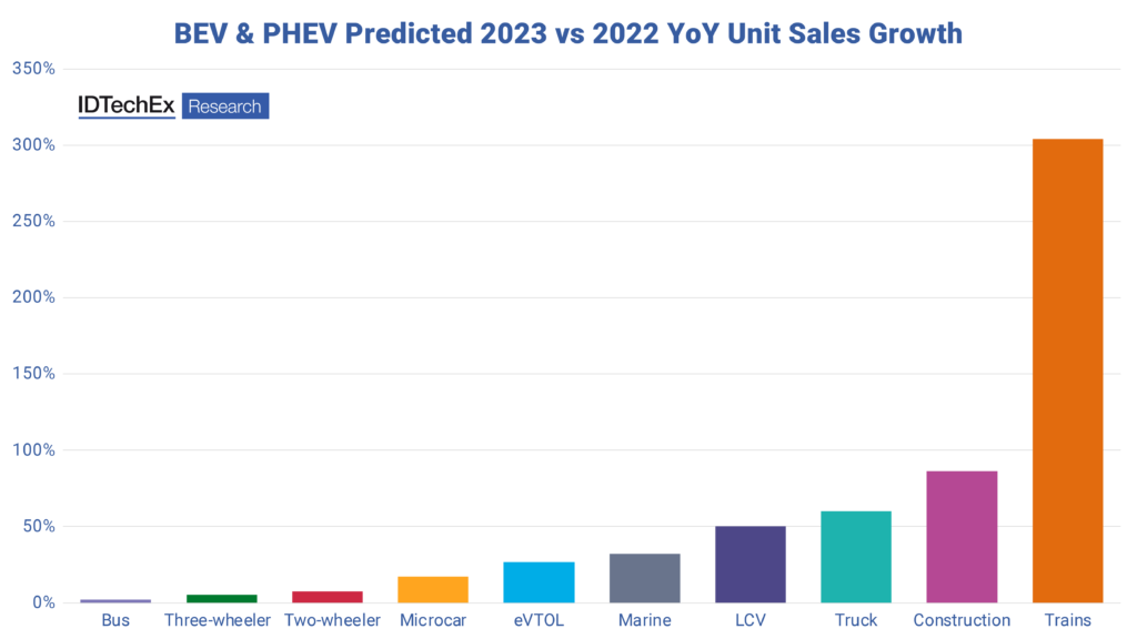 BEV & PHEV Predicted 2023 VS 2022 yoy Unit sales Growth 
