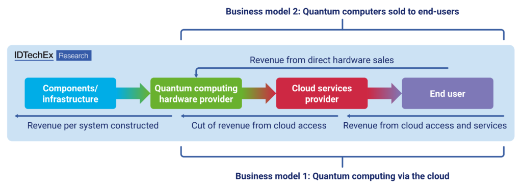 A cloud-based quantum computing ecosystem will limit the number of hardware systems required for the next ten years. Source: IDTechEx

