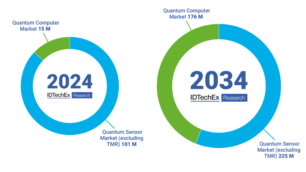 Even excluding established TMR sensors, in 2023 the market for quantum sensor hardware in 2023 is more than six times that of quantum computing hardware. Source: IDTechEx

