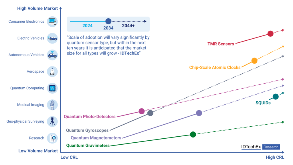 Despite still remaining smaller in total size by 2034, IDTechEx predicts the market for quantum computer hardware will grow three times faster than the quantum sensor market in the next ten years. Source: IDTechEx

