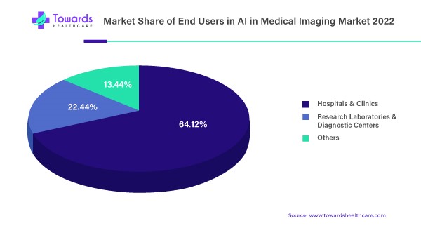 Unlocking Key Insights: AI in Medical Imaging Market