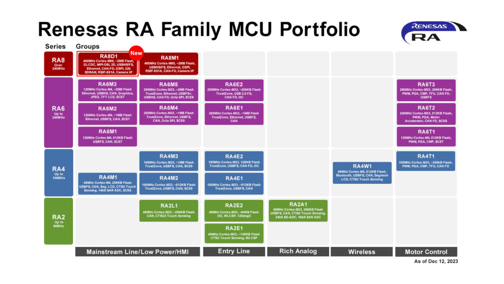 RA Family MCU Portfolio