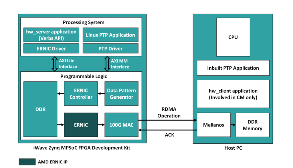 Enabling RoCE Capabilities on Zynq UltraScale+ MPSoC Development Kit