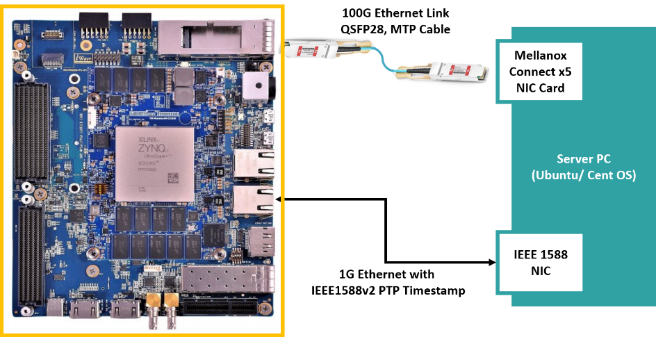 Enabling RoCE Capabilities on Zynq UltraScale+ MPSoC Development Kit