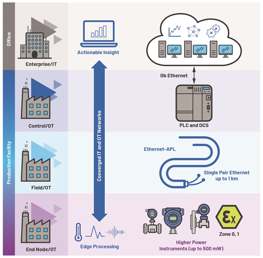 Ethernet-APL: Optimization of Process Automation with Actionable Insights