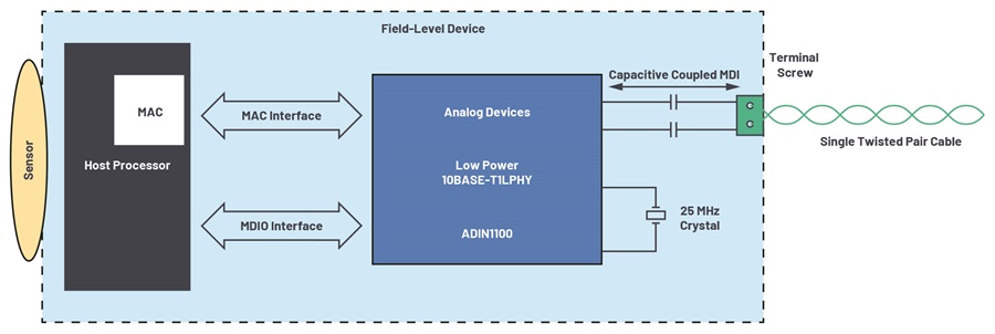 Ethernet-APL field-level device data connectivity with a 10BASE-T1L PHY.