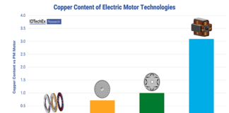 Copper in EV Motors
