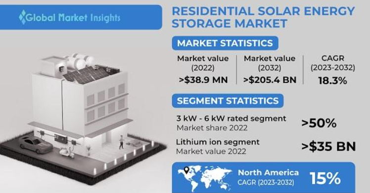 Residential solar energy storage market to experience 18.3% CAGR by 2032