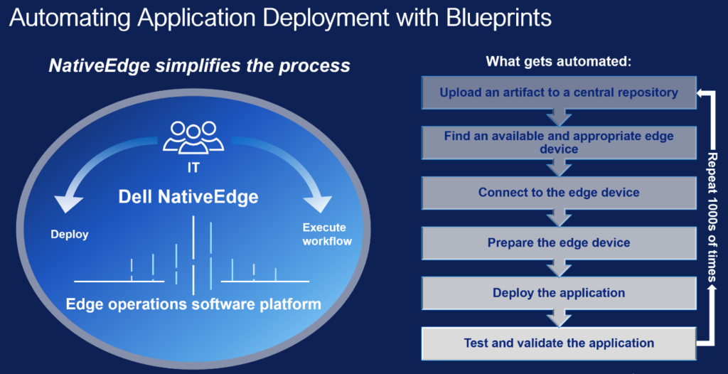(Figure 1: Dell NativeEdge application deployment automation with Blueprints)

