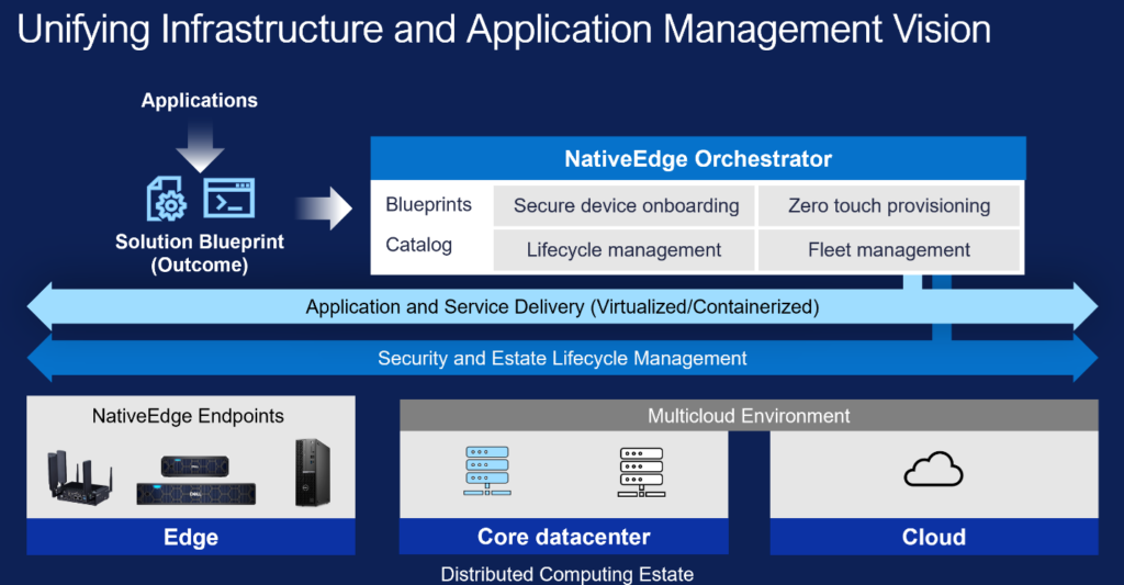 (Figure 2: Application Orchestration in hybrid environments with Dell NativeEdge)