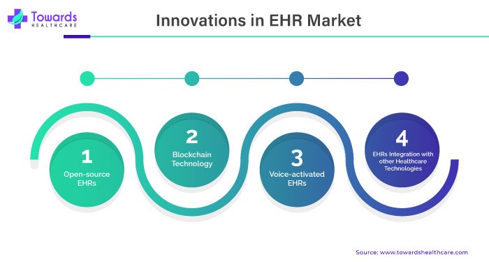 Electronic Health Records (EHR) Market to Capture USD 41.87 Billion by 2032