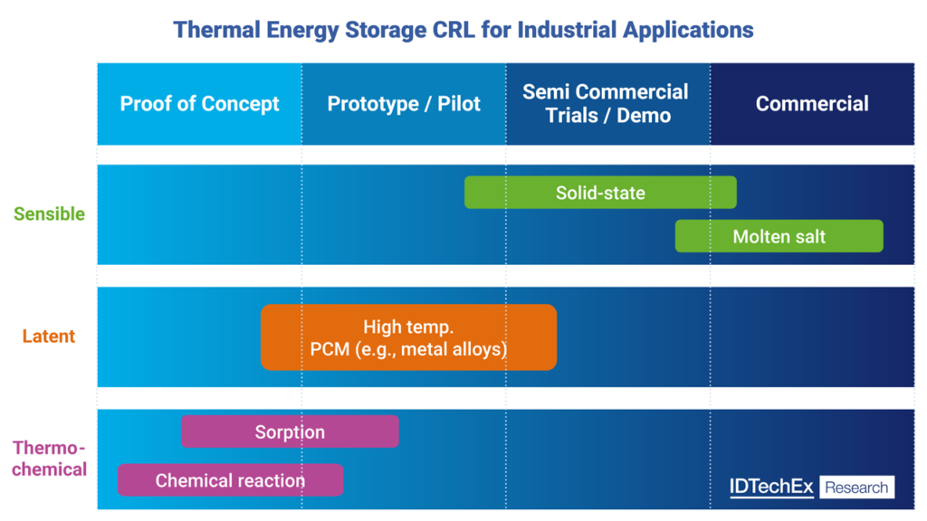 Thermal energy storage CRL for industrial applications. Source: IDTechEx

