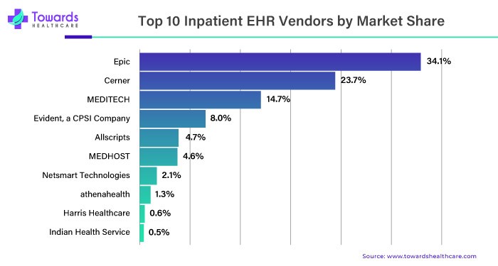 Electronic Health Records (EHR) Market to Capture USD 41.87 Billion by 2032