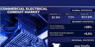 Commercial Electrical Conduit Market