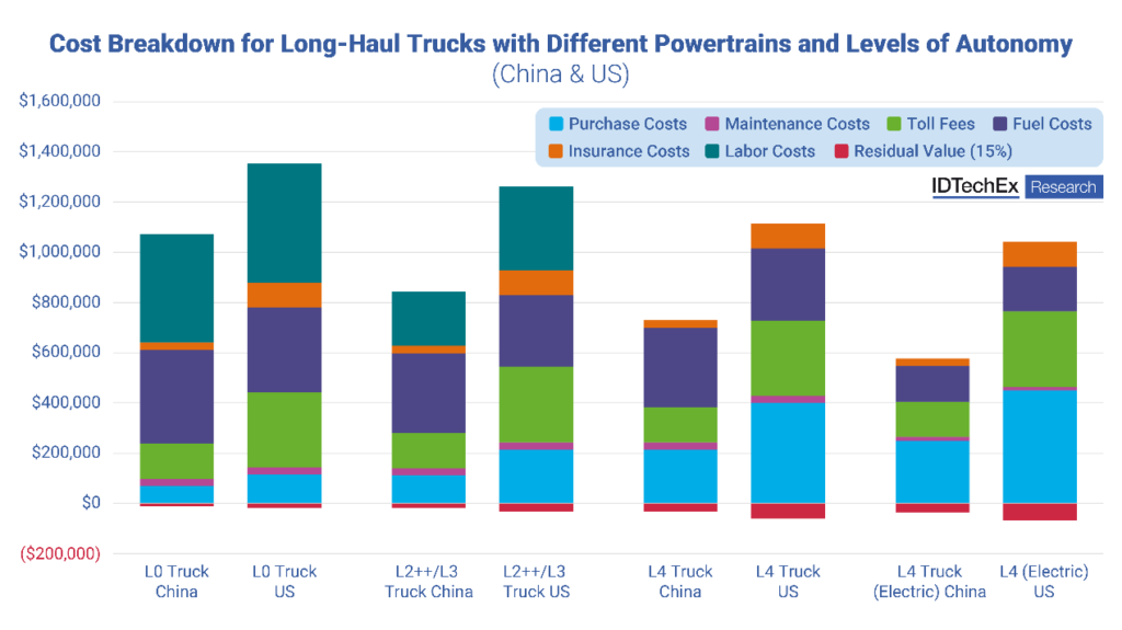 Global Analysis of TCO for Autonomous Trucks: Key Differences and Driving Factors in US and China