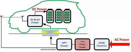 EV wireless charging concept