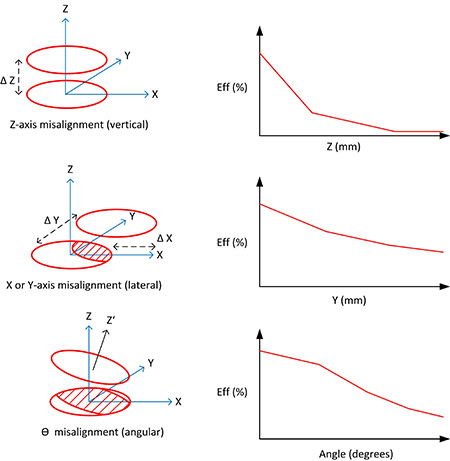 Effect of various flat coil misalignments on inductive power transfer efficiency
