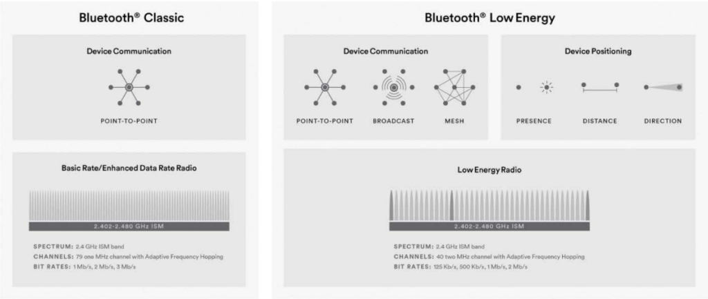 Understanding the Architecture of the Bluetooth Low Energy Stack