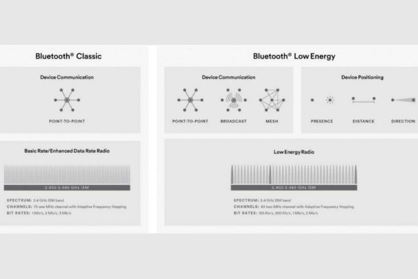 Understanding the Architecture of the Bluetooth Low Energy Stack ...