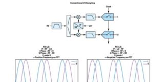 Quadrature Interleaving