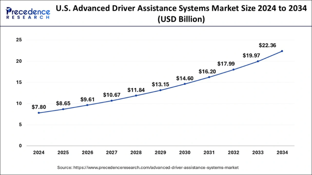 U.S. Advanced Driver Assistance Systems Market Size and Growth 2025 to 2034