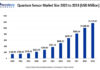 Quantum Sensor Market Trends