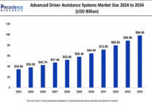 Advanced Driver Assistance Systems Market Size