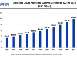 Advanced Driver Assistance Systems Market Size