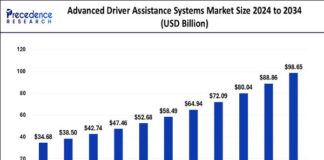 Advanced Driver Assistance Systems Market Size