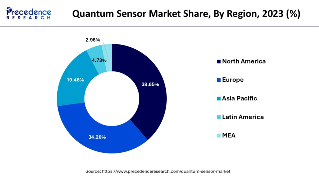 Quantum Sensor Market Size Expected to Reach USD 1,170.81 Million by 2033