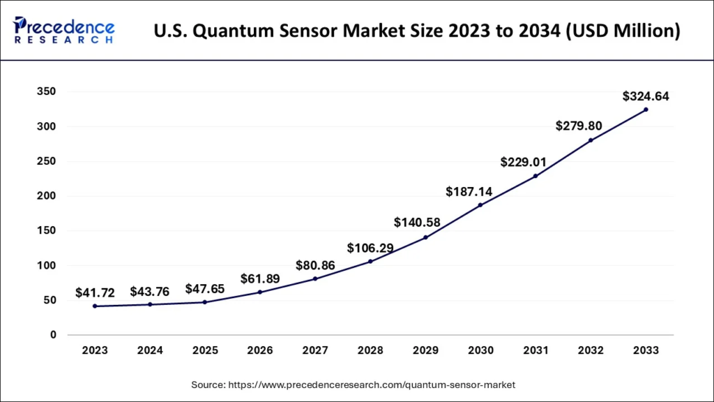 Quantum Sensor Market Size Expected to Reach USD 1,170.81 Million by 2033