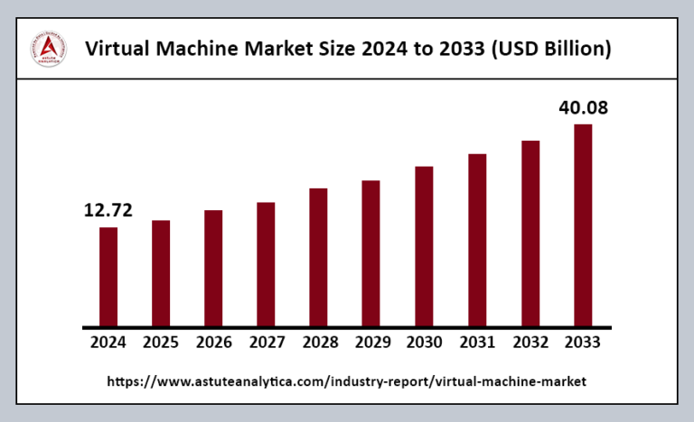 Virtual Machine Market to Hit Revenue of US$ 40.08 Billion By 2033 ...