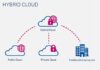 Hybrid Cloud Market