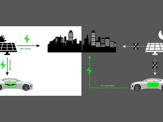 Vehicle-to-Grid Technology Market