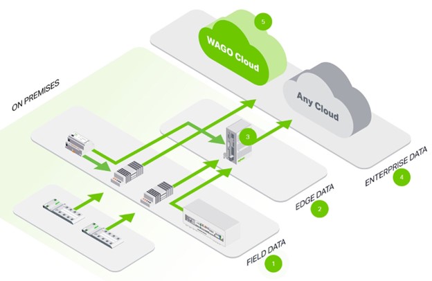 Figure 3: The PFC300 has all the capability needed for Industry 4.0 automation from the field to the cloud. (Image source: Wago)
