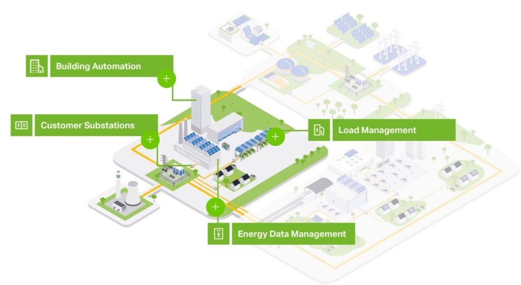 Figure 4: Microgrids supported by the PFC300 can improve sustainability and energy security. (Image source: Wago)