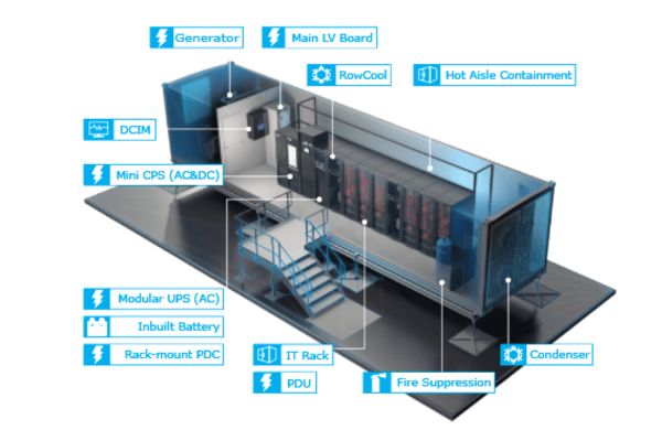 Containerized Data Centers Market Containerized Data Centers Market