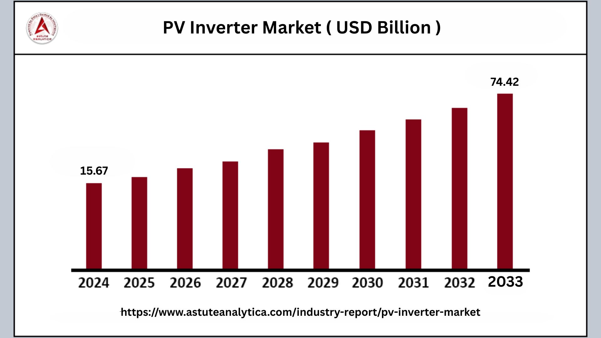 PV Inverter Market to Cross US$ 74.42 Billion Mark by 2033 - TimesTech