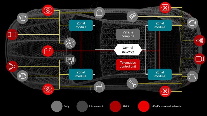 Figure 1. Zone architecture