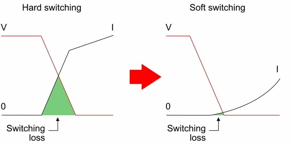 Enabling higher power density in automotive systems using the LLC topology