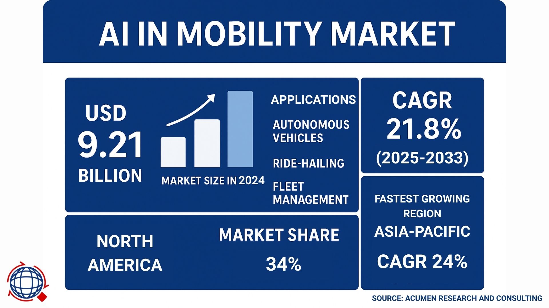 AI in Mobility Market to Soar to USD 53.75 Billion by 2033 with 21.8% ...